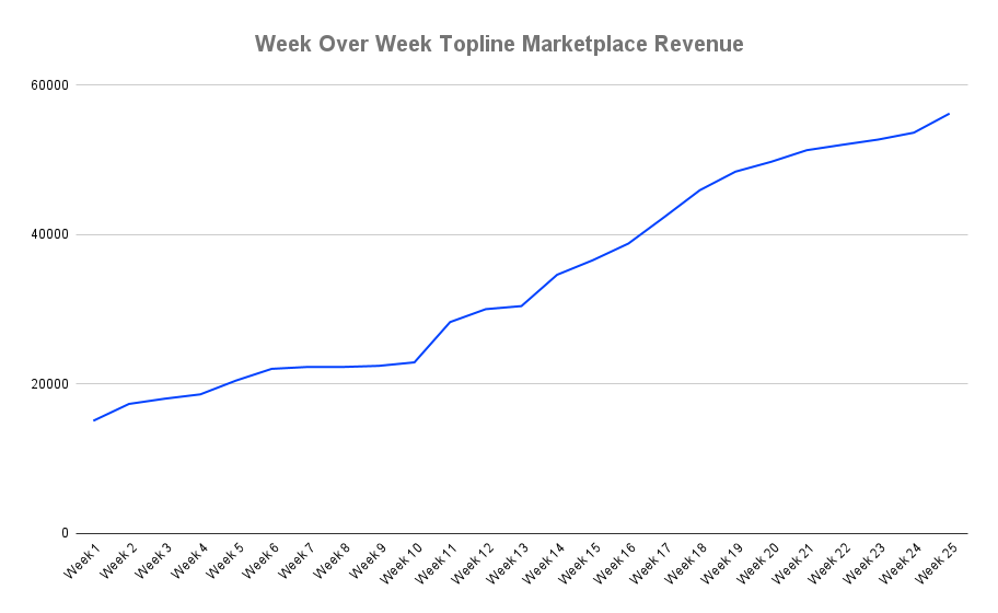 Week Over Week Topline Marketplace Revenue