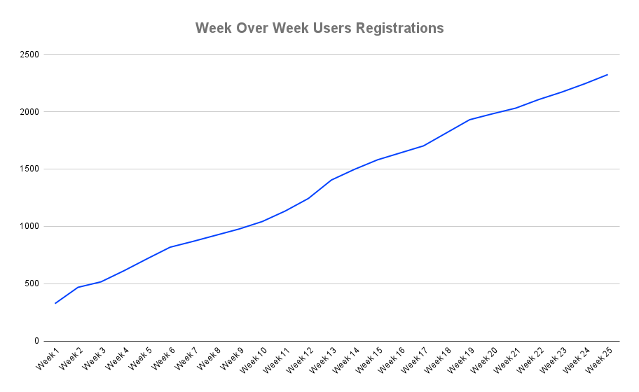 Week Over Week Users Registrations